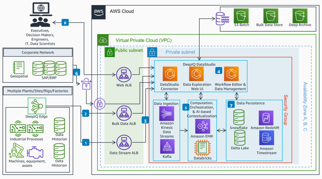 Figure 7 - DeepIQ on AWS architecture