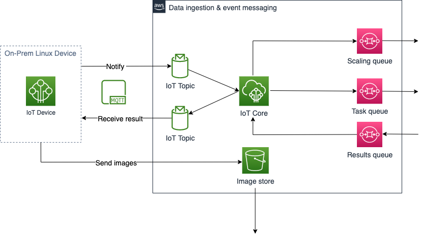 Figure 2 - Local Management, Data Ingestion and Event Messaging Architecture Continued with Figure 3