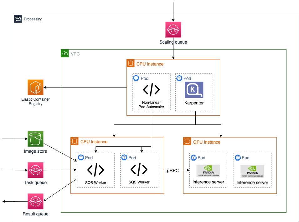 Figure 3 - Backend Processing Architecture (Continued from Figure 2)