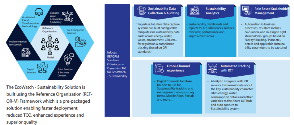Figure 2 Infosys EcoWatch Platform