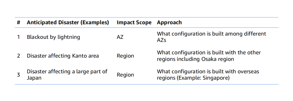 Figure 4 – Examples of anticipated disasters and approaches