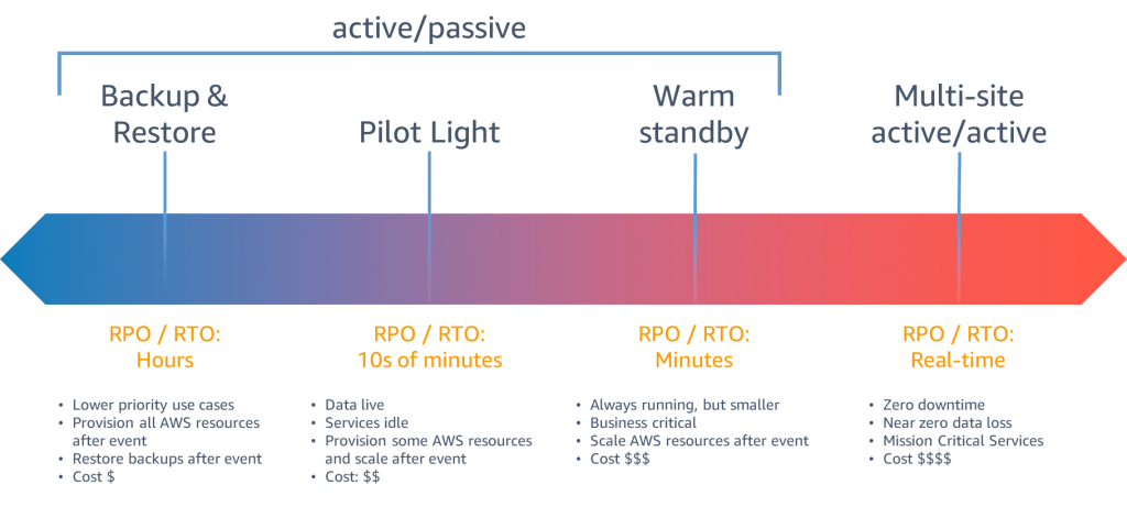 Figure 6 – Recovery scenarios according to RTORPO