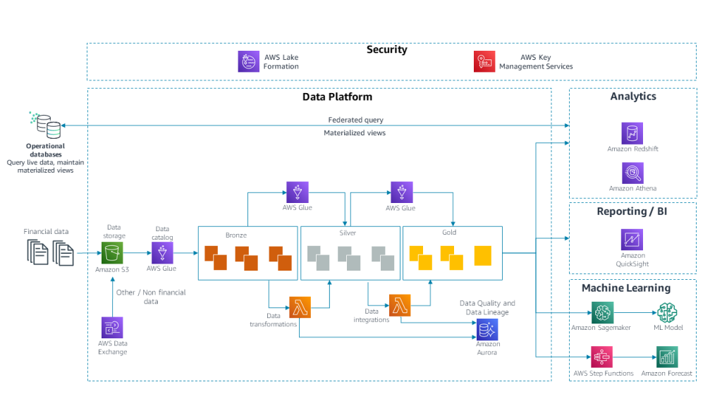 Figure 2: Reference Architecture for a Finance Data Platform