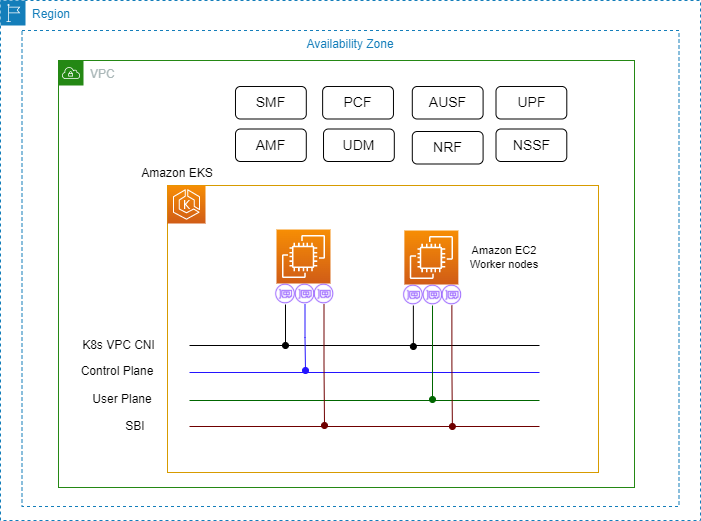 Figure 3 Fujitsu 5G Core Architecture on AWS