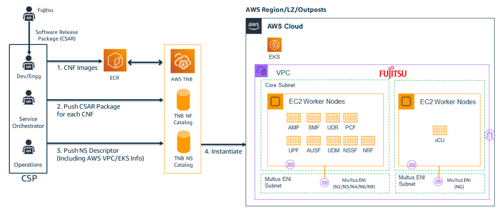 Figure 5 Fujitsu 5G Network Deployment using AWS TNB