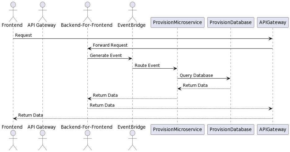 Figure 2 Sequence diagram of the request flow for the provisioning microservice
