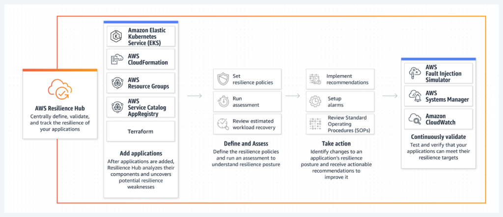 AWS Resilience Hub lifecycle
