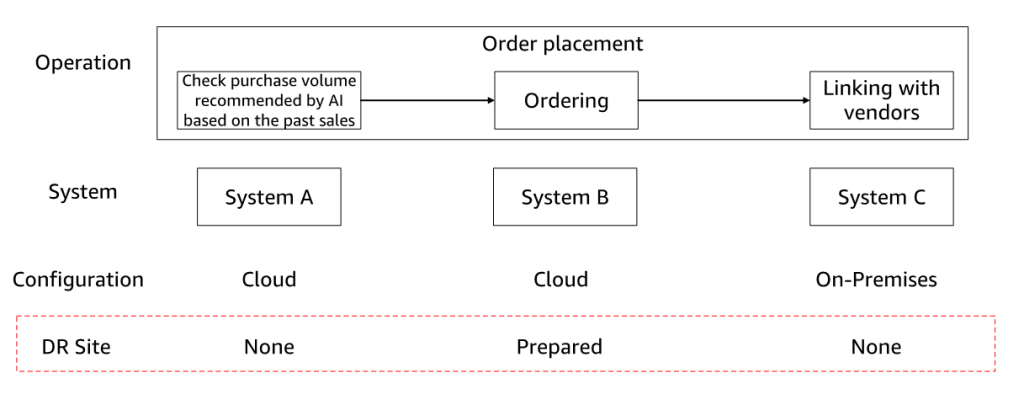 Figure 5 – Development of system redundancy based on business continuity