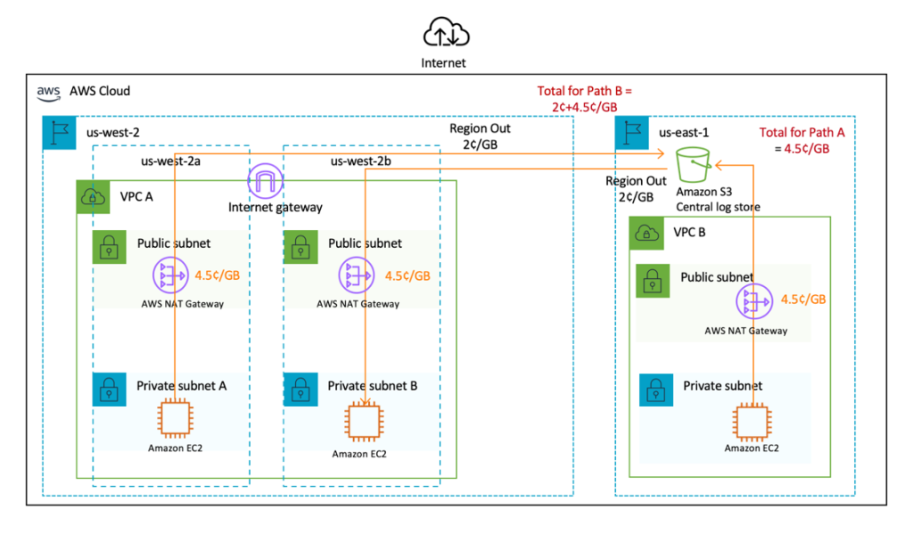 Figure G – Unoptimized architecture showing real-time bidding logs collection