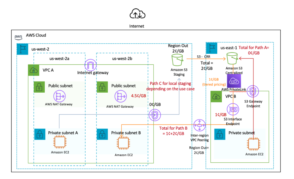 Figure H – Optimized architecture showing real-time bidding logs collection