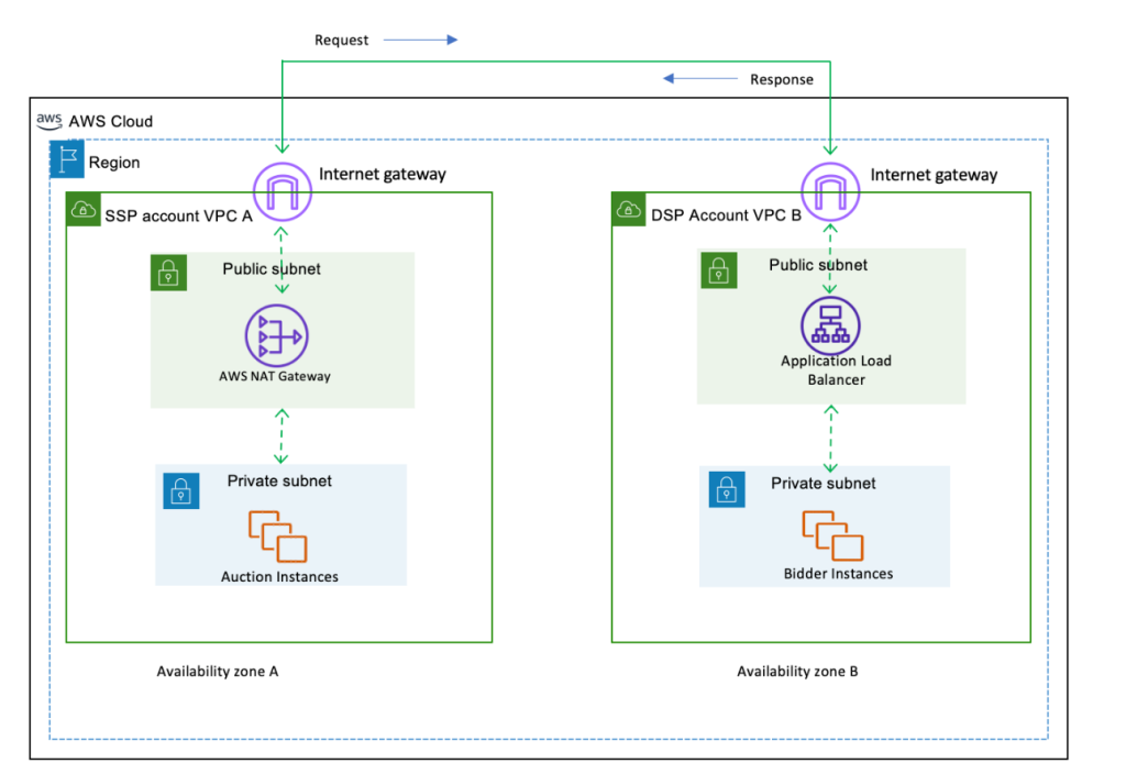 Figure I – Unoptimized architecture showing programmatic bidding network connectivity