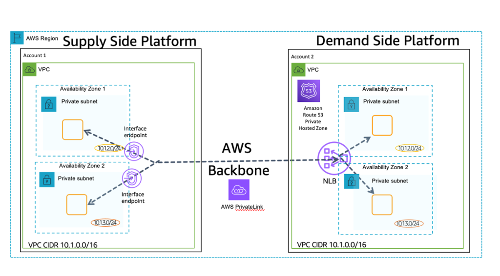 Figure J – Optimized architecture showing programmatic bidding network connectivity