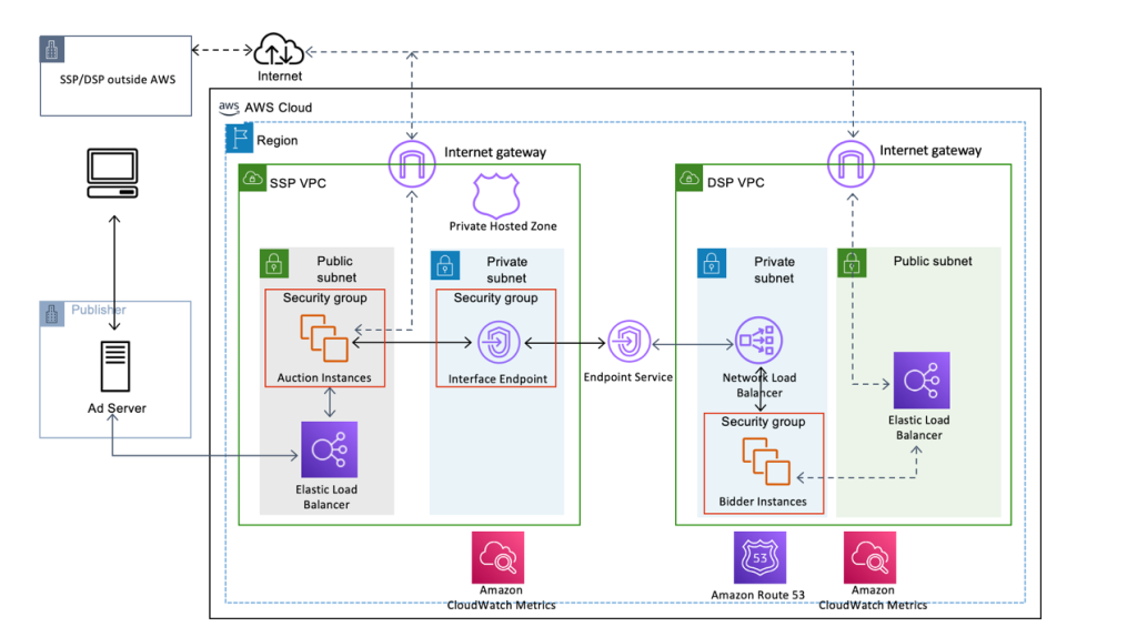 Figure K – Optimized architecture showing programmatic bidding network connectivity in more detail