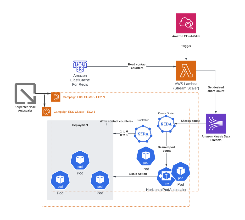 Diagram 2 Send Engine Auto-Scaling Architecture