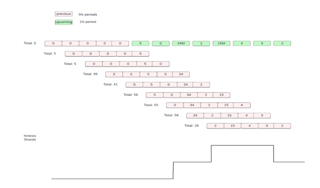 Diagram 3 Transient State Scaling
