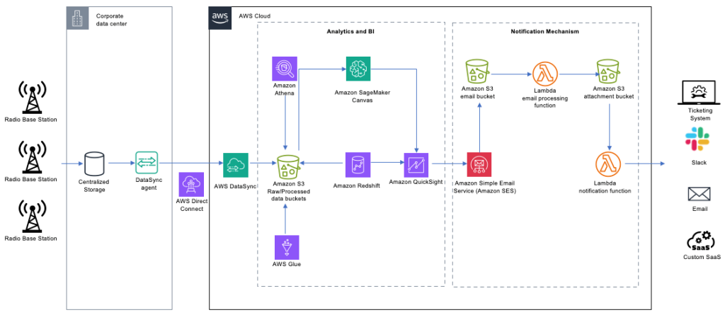 Figure 1 – Design architecture