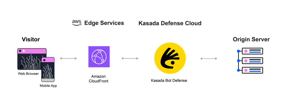 Kasada Defense Cloud