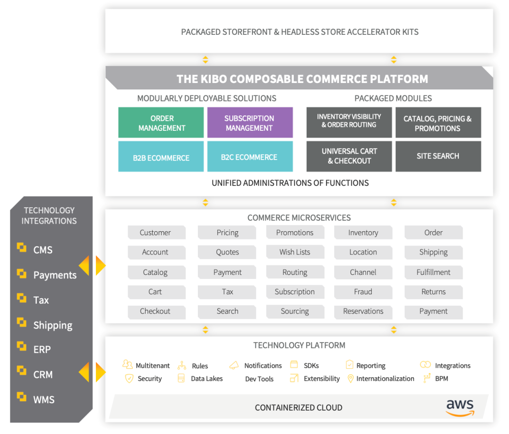 Kibo Composable Commerce Platform
