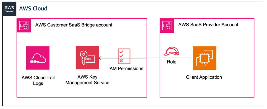Figure 2. Key Management Pattern – BYOK using AWS KMS