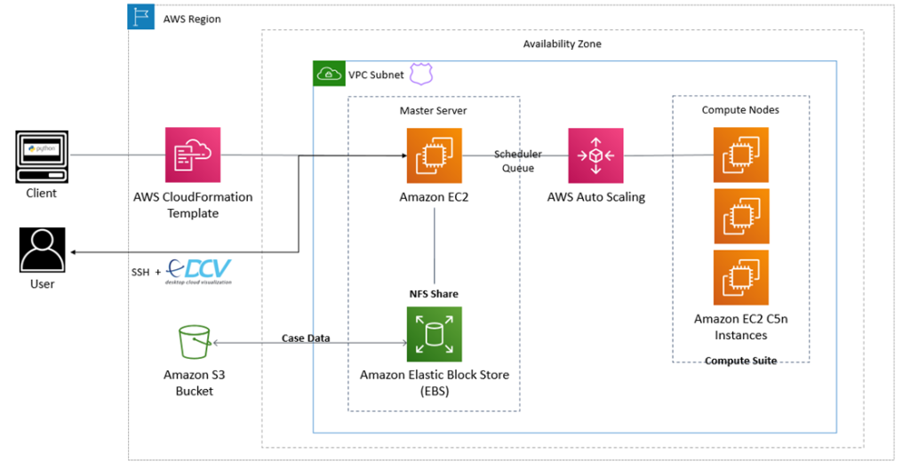 Figure 3. AWS ParallelCluster architecture