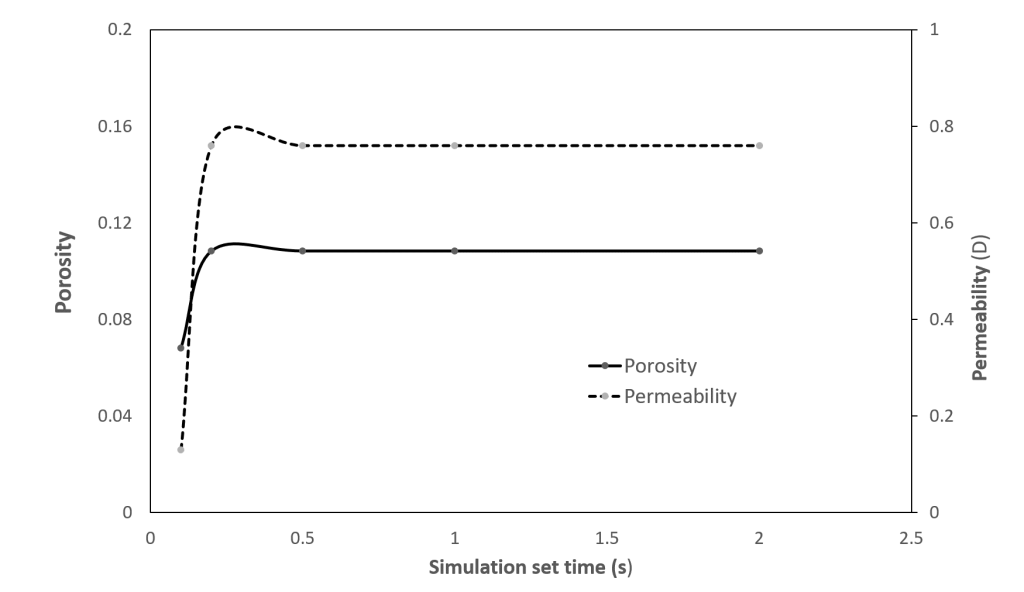 Figure 5. Simulation times for permeability and porosity calculations