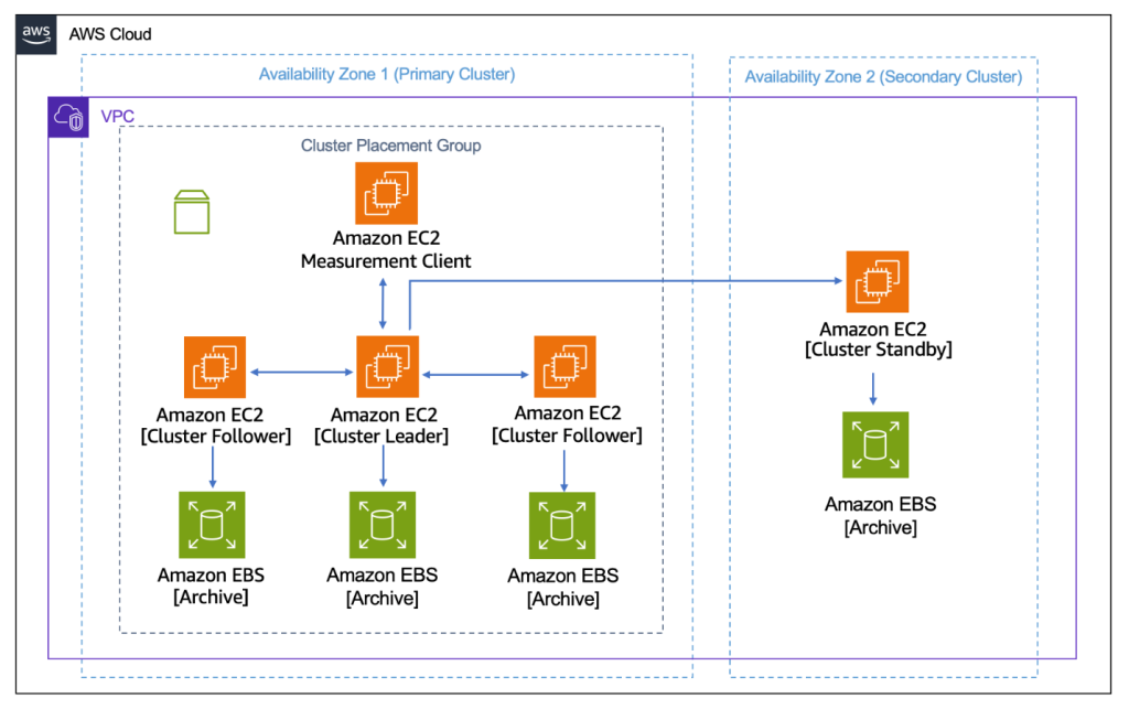 igure 4 Aeron Cluster test set-up
