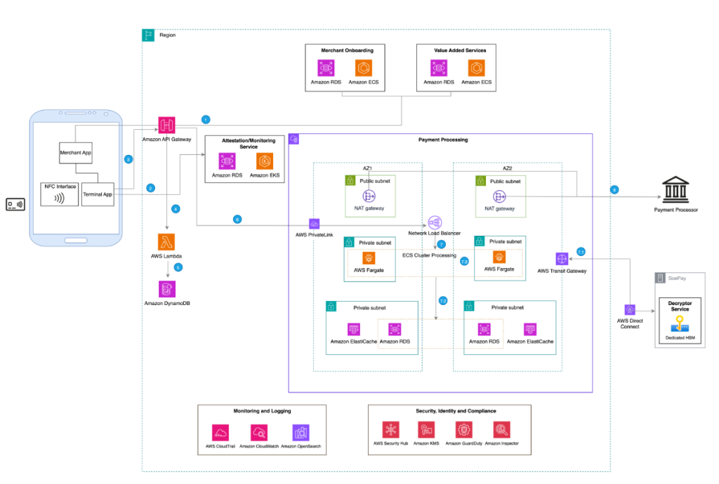 Figure 2 SoéPay Reference Architecture on AWS