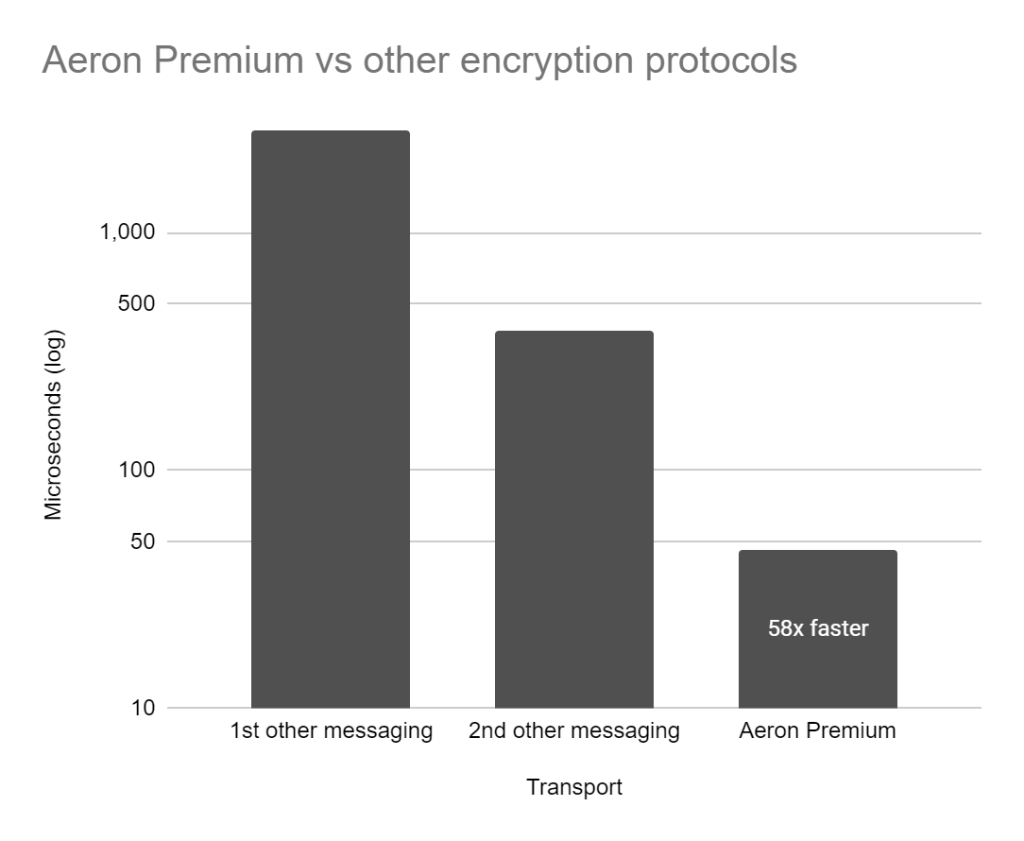 Figure 3 Aeron Premium Transport Security and kernel bypass