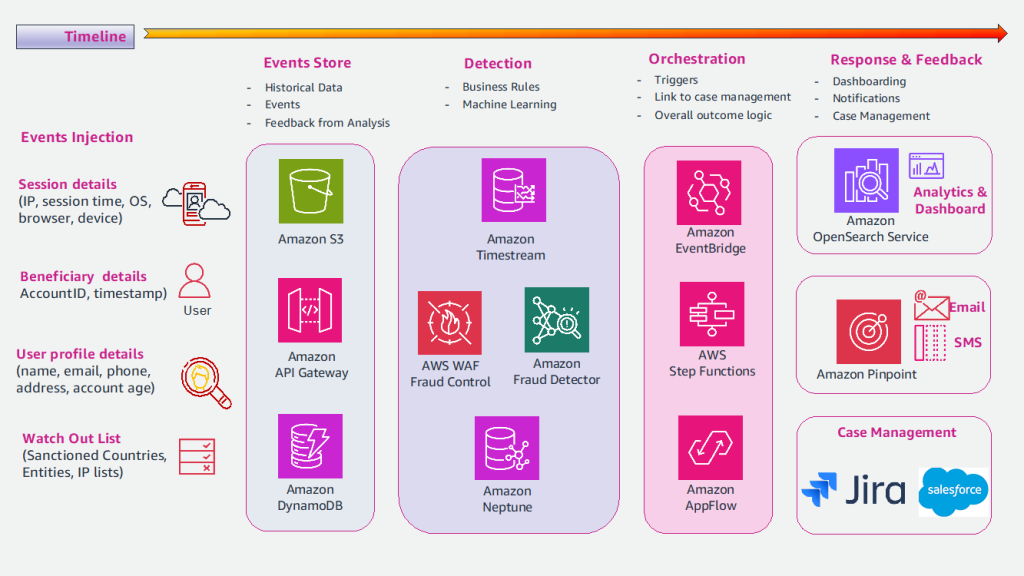 Figure 2 Proposed AWS Services for Fraud Monitoring solution architecture