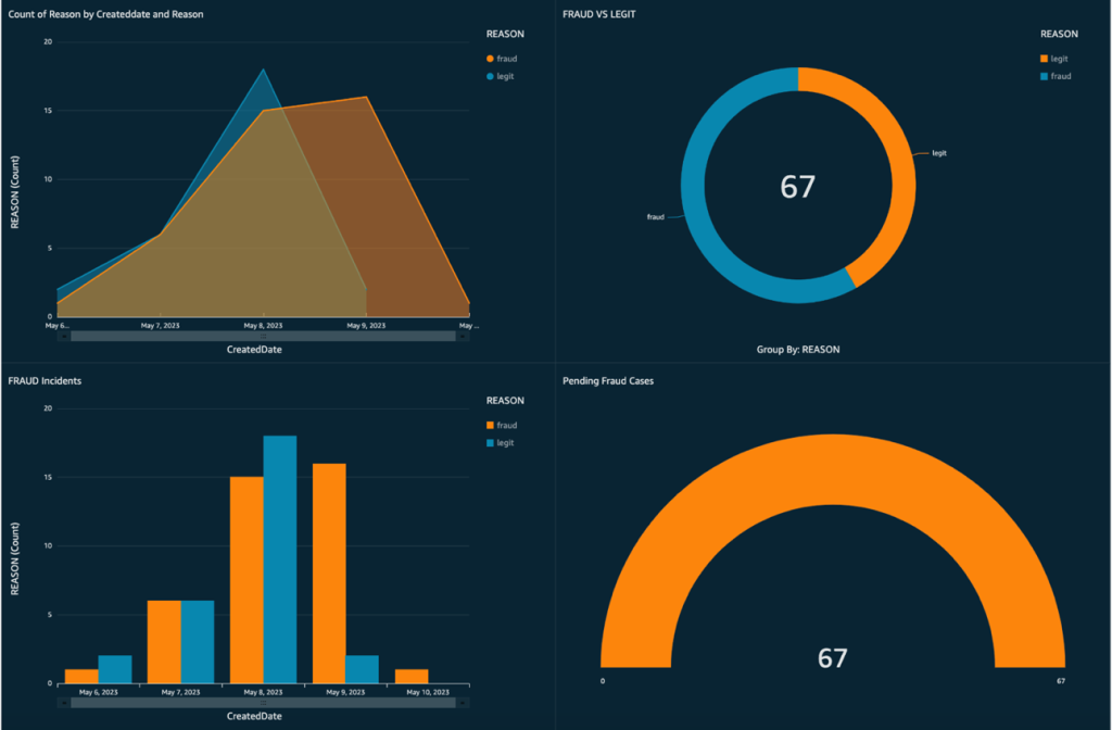 Figure 5 Sample Fraud Cases Dashboard