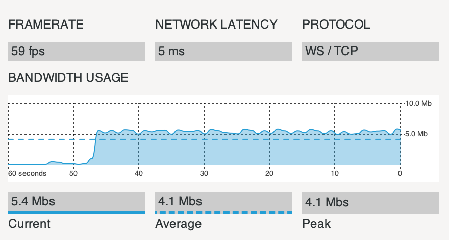 round-trip network latency of 5 milliseconds