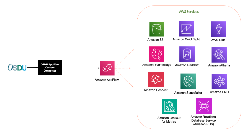 Figure 2 Data flow between OSDU and Amazon AppFlow