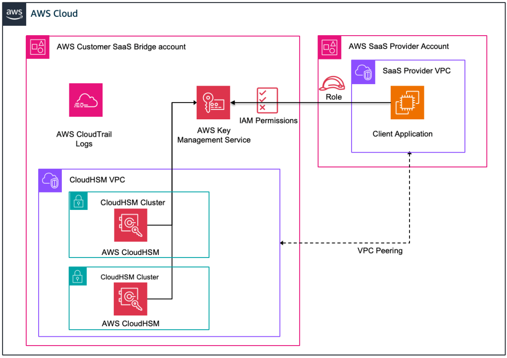 Figure 3 Key Management Pattern BYOK using AWS CloudHSM