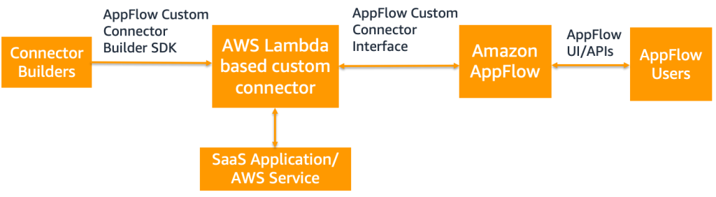 Figure 5 Architecture using custom connectors