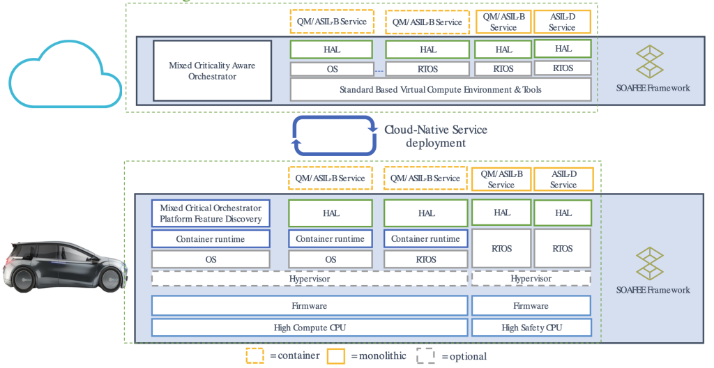 AWS Architectural Vision of Cloud-First SDV