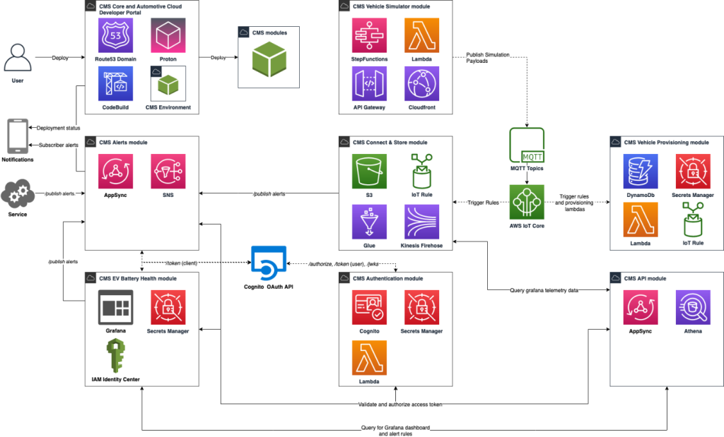 Figure 2 CMS on AWS CVP architecture