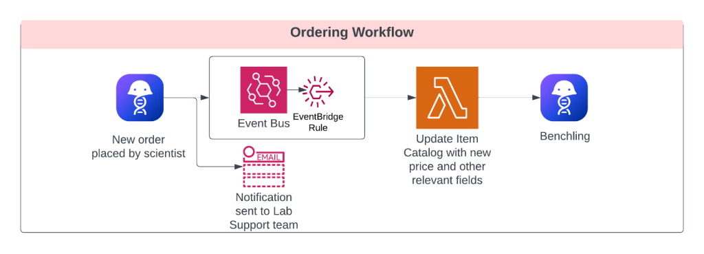 The workflow is: new order placed by scientist in Benchling; notification sent to lab support team; event bus and eventbridge rule; update item catalog with new price and other relevant fields in Lambda; Benchling.