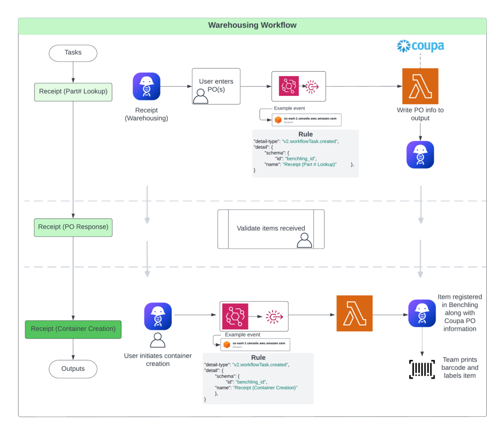 The Warehousing workflow at a high level is: Receipt Part number lookup, to Receipt PO Response, to Receipt Container Creation to outputs. The workflow for Receipt Part number lookup is: Receipt in Benchling, user enters POs, EventBridge Rule, write PO info to output Lambda, to Coupa and Benchling. The workflow for Receipt PO response is to validate manually that items are received. The workflow for Receipt Container Creation is: user initiates container creation in Benchling, EventBridge Rule, Lambda, Item registered in Benchling along with Coupa PO Information, team prints barcode and labels item.