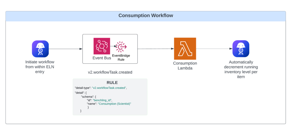 The consumption workflow is: Initiate workflow from within ELN entry in Benchling; EventBus and EventBridge rule; Consumption Lambda; Automatically decrement running inventory level per item in Benchling.