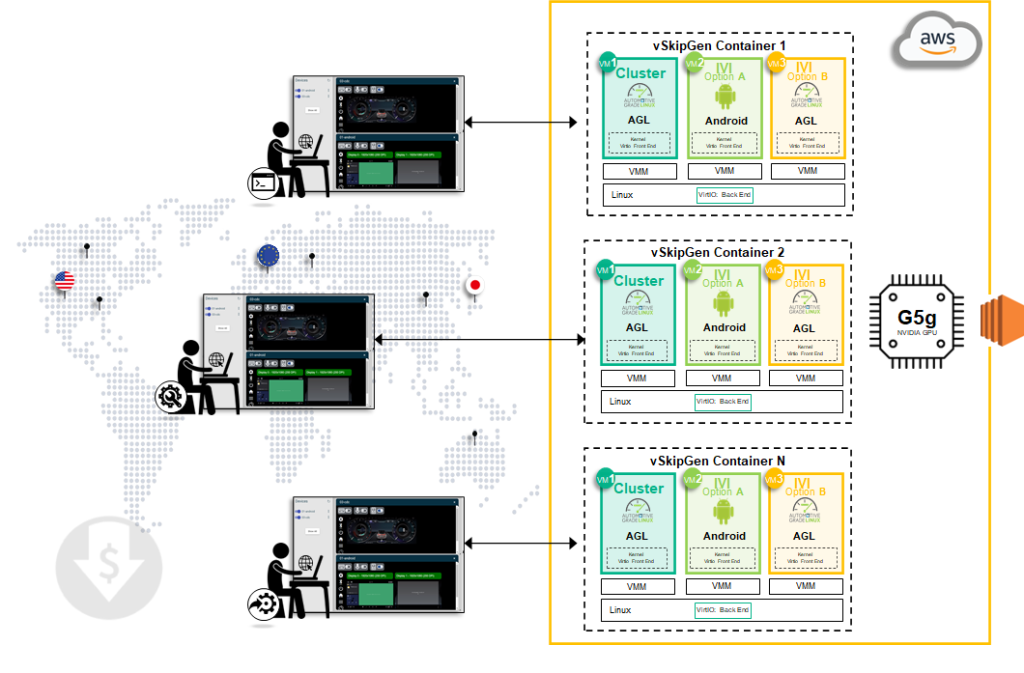 Figure 2. vSkipGen’s host instance with support containerization on AWS Graviton processor