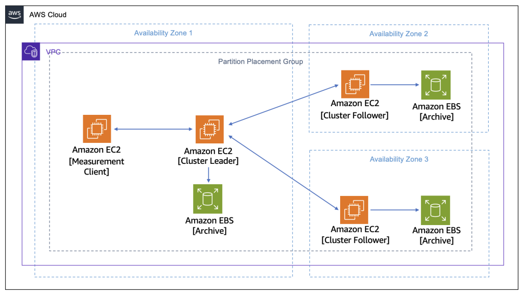 Figure 7: Aeron Cluster test set-up using AWS Partition Placement Group set-up