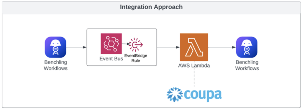 Integration approach