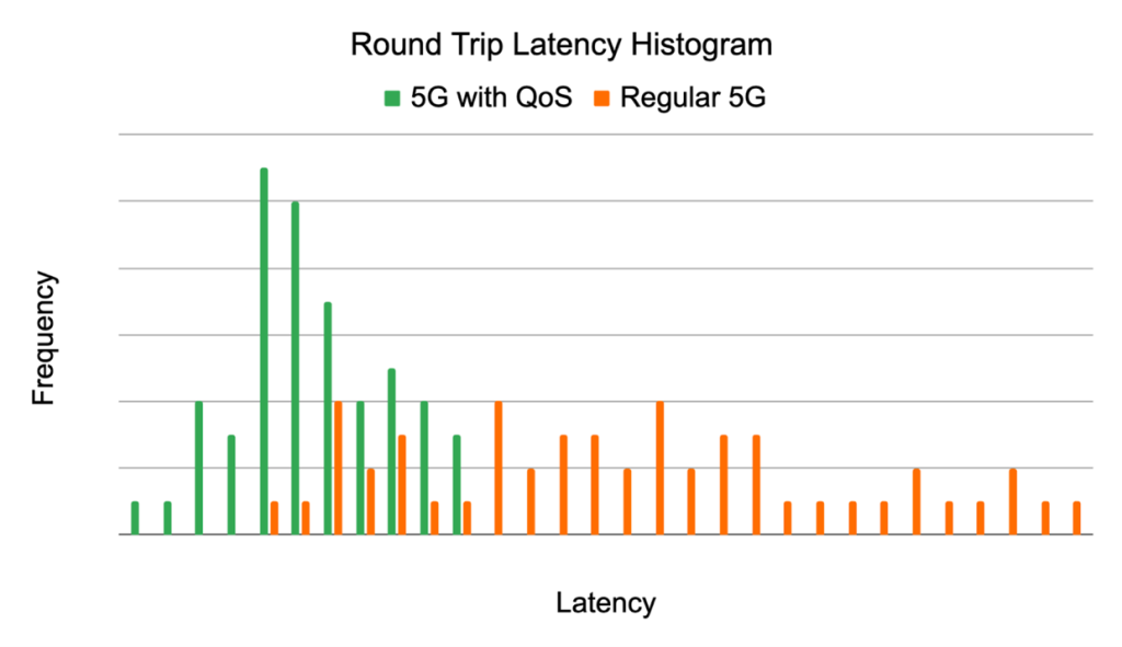 Figure 4. Packet Round Trip Latency Distributions with and without QoS