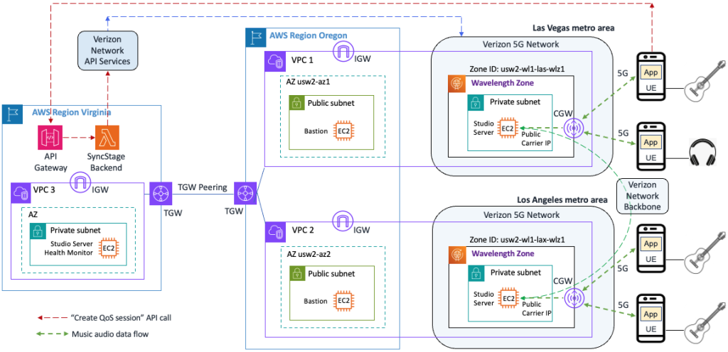 Figure 2. Solution Architecture