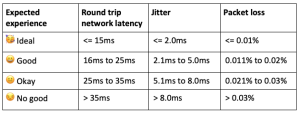Table 1. Performance Needs for Remote Music Collaboration