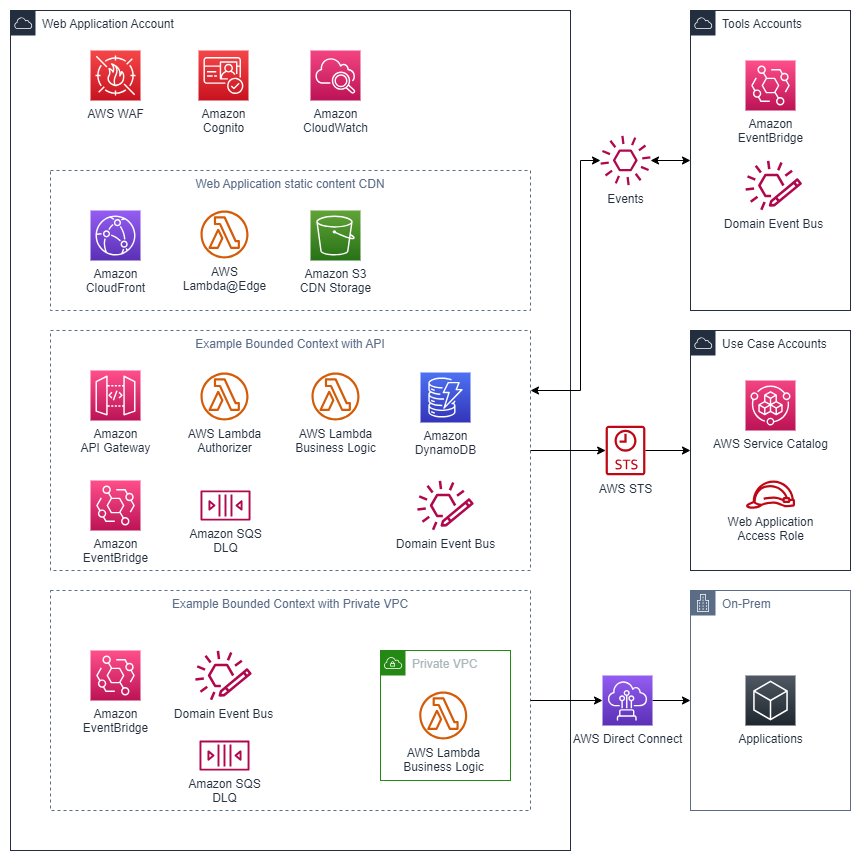 Stellantis architecture