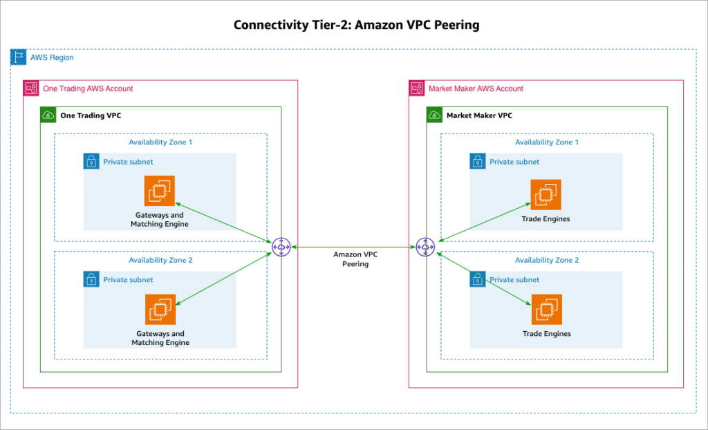 Figure 2. Connectivity Tier-2 Amazon VPC peering