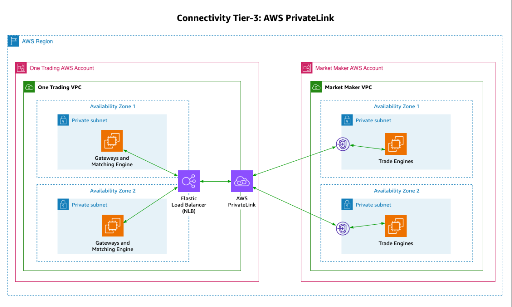 Figure 3. Connectivity Tier-3 AWS PrivateLink