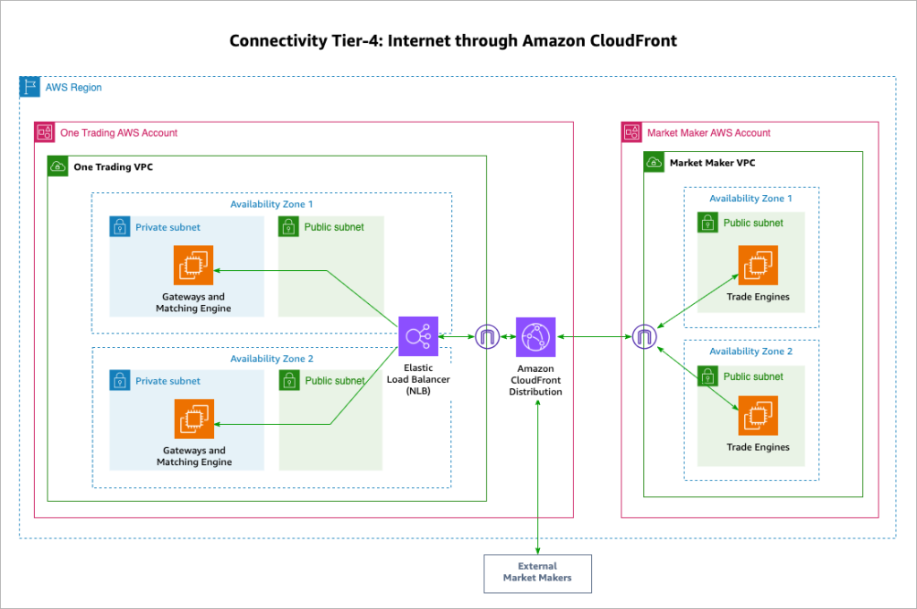 Figure 4. Internet through Amazon CloudFront