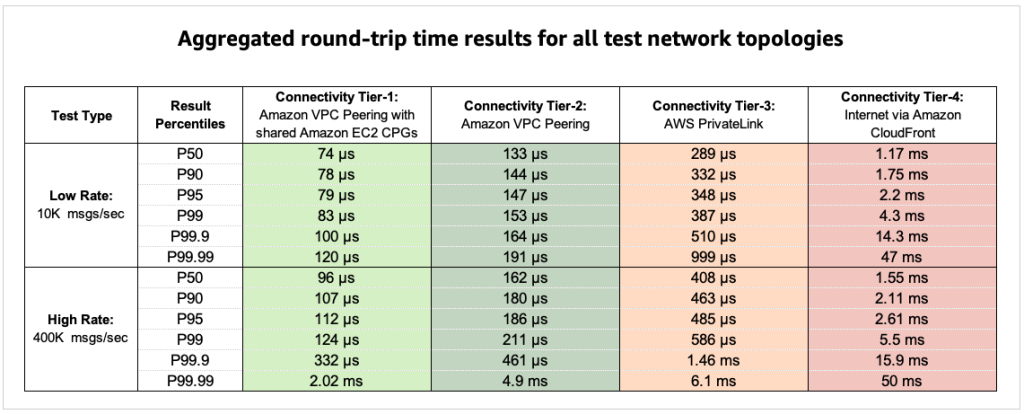 Figure 6. Aggregated round-trip time results for all test network topologies